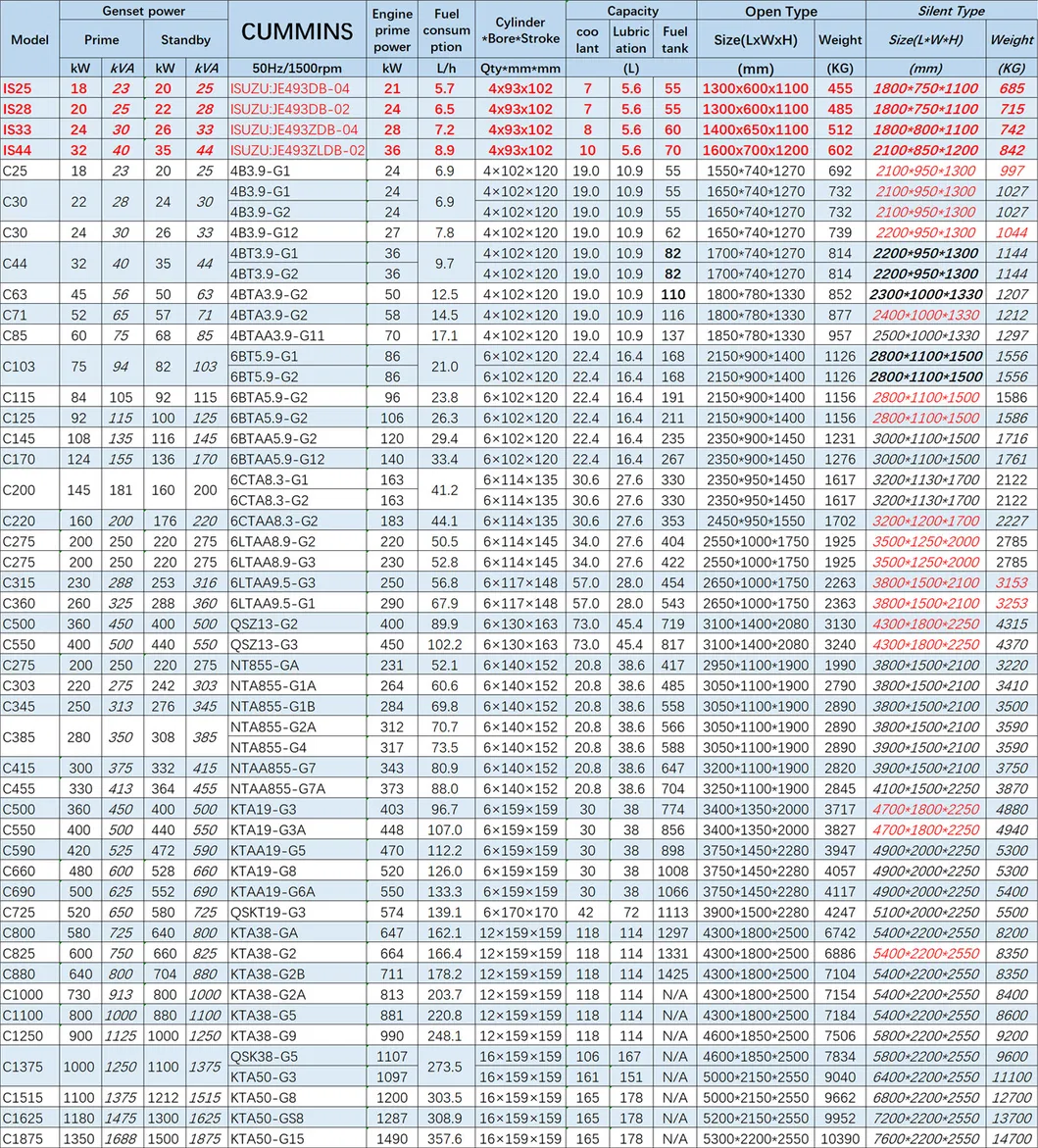108kw 135kVA Cummin S Super Silent Diesel Power Generators (15kVA 20kVA 25kVA 30kVA 50kVA 60kVA 80kVA 100kVA 150kVA 200kVA 250kVA 300kVA 500kVA 800kVA 1000kVA)