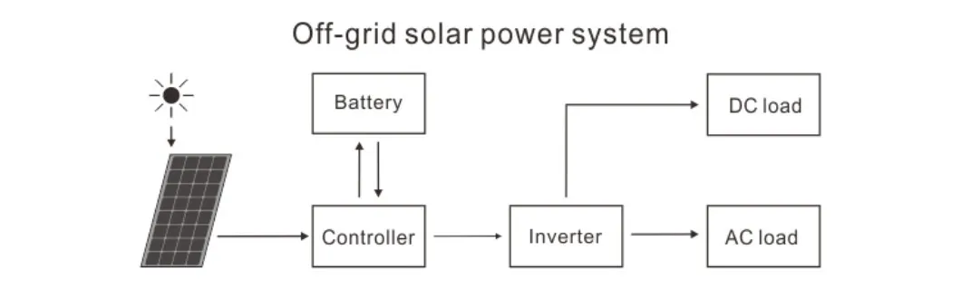 120% Over Load Capacity Complete Solar Power System Hybrid 3phase