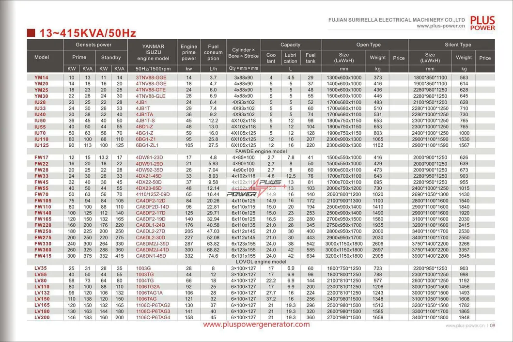 140kVA Fawde Super Silent Diesel Generator Set (20kVA 30kVA 35kVA 40kVA 45kVA 50kVA 60kVA 65kVA 75kVA 95kVA 120kVA 140kVA 150kVA 185kVA)