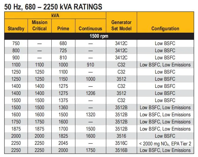 1500kVA 1200kw Caterpillar Generator Cat Genset with Caterpillar Engine with Best Price