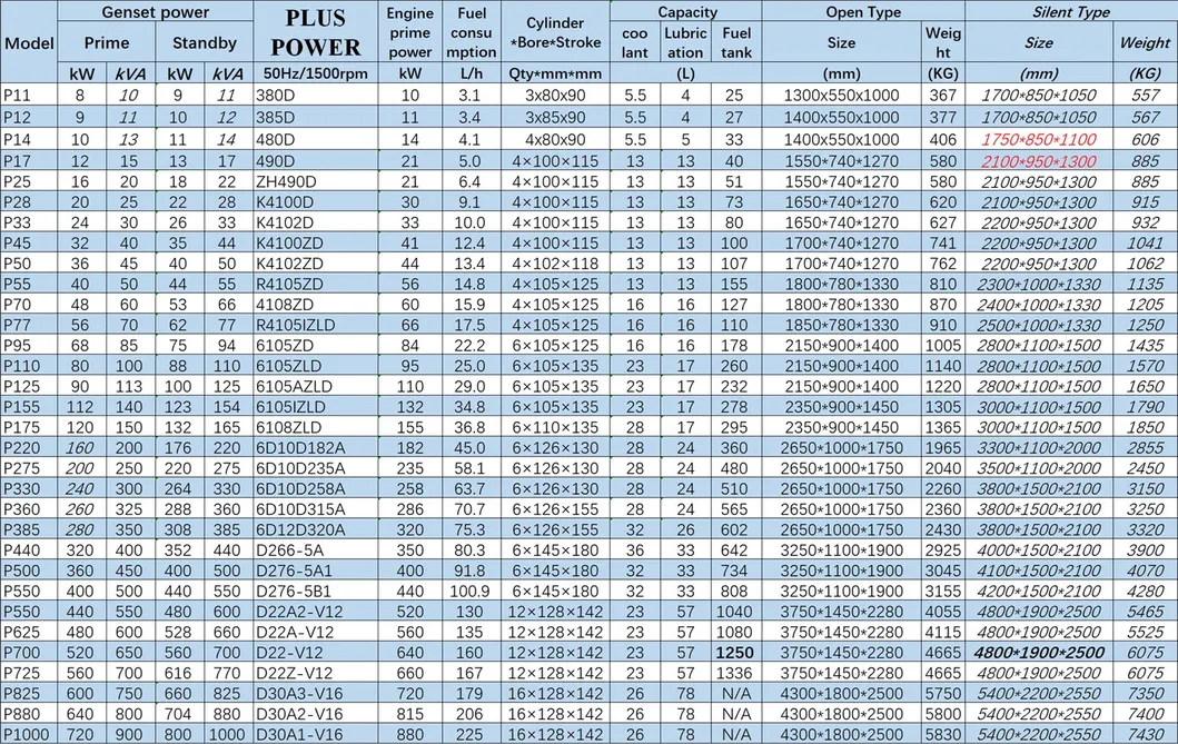 160kw 200kVA Plus Power Super Silent Diesel Power Generators (10kVA 20kVA 25kVA 30kVA 50kVA 60kVA 80kVA 100kVA 150kVA 200kVA 250kVA 300kVA 500kVA 600kVA 800kVA)