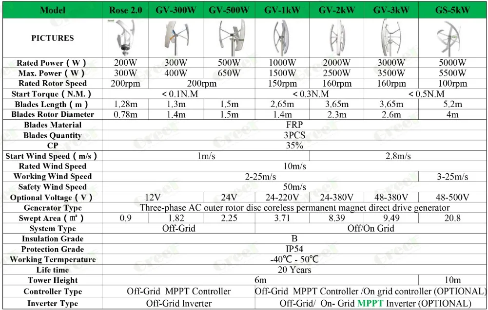 1kw on-Grid off-Grid System Aerogenerador De Eje Vertical Use in Park/Home/City