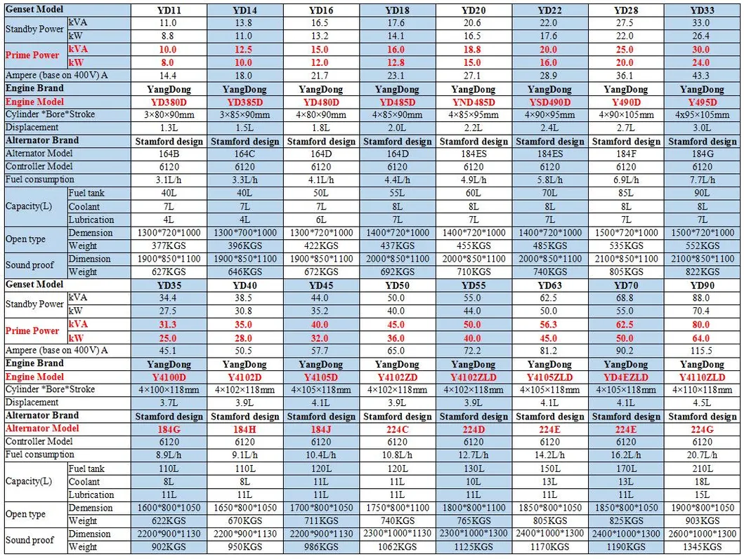 28kw 35kVA Yangdong Silent Diesel Power Generators (10kVA 20kVA 25kVA 30kVA 40kVA 50kVA 60kVA 80kVA)