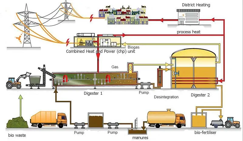 300kw Man Agricultural Biogas Generator Set Bio Gas Engine Cogeneration Cchp Combined Heat Power Energy Resource System