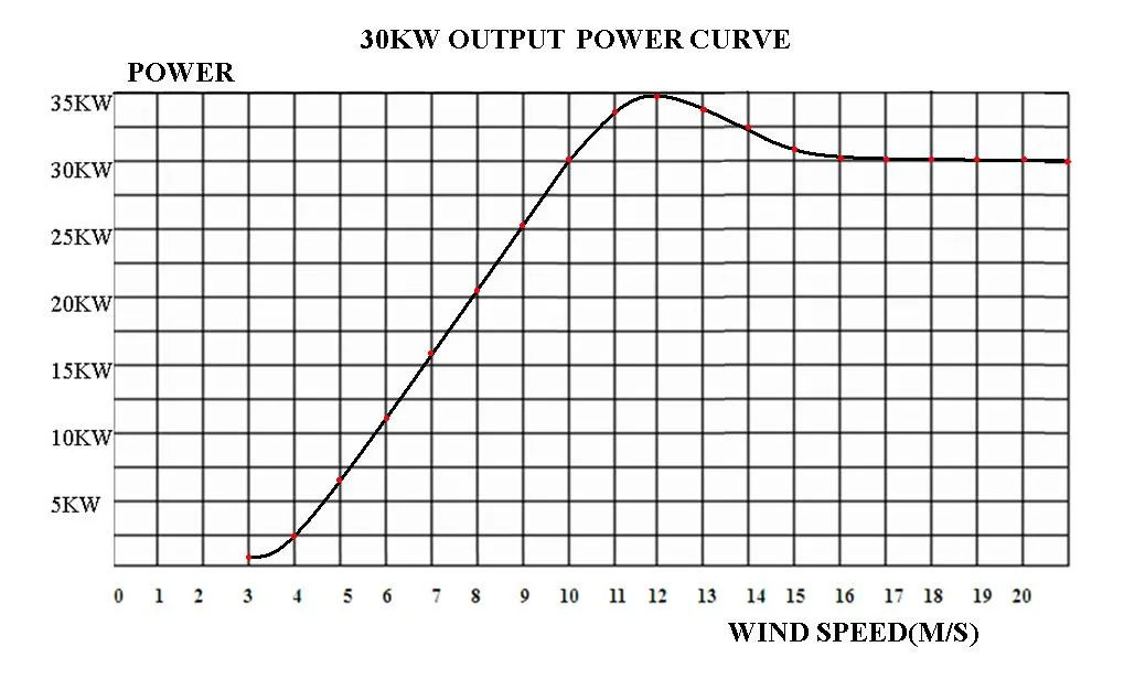 30kw Aerogenerator 380V Made in Qingdao Hengfeng