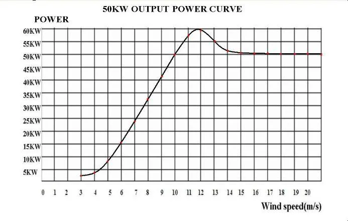 50kw Aerogenerator 380V Made in Qingdao Hengfeng