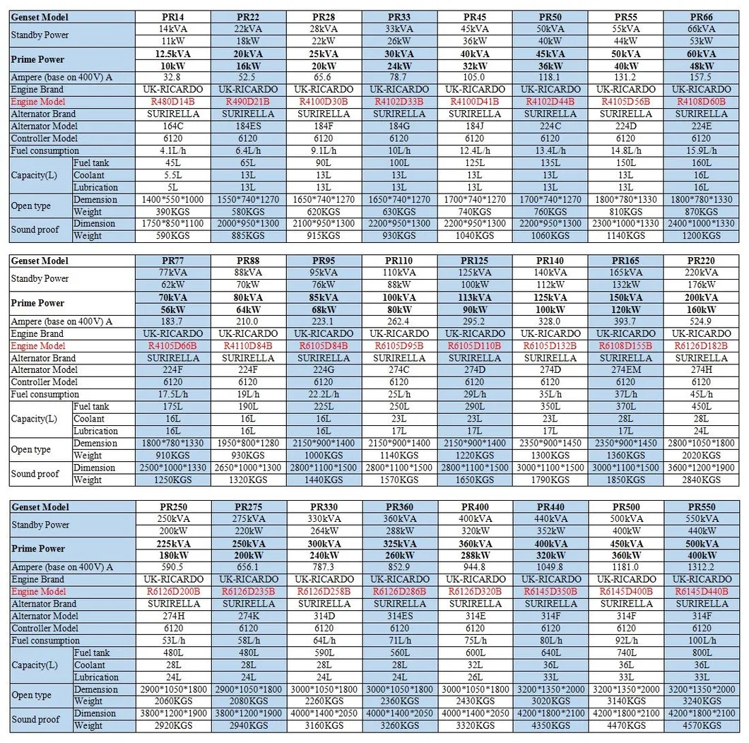 60Hz 72kw 90kVA Ricardo Super Silent Diesel Power Generators (15kVA 20kVA 25kVA 30kVA 50kVA 60kVA 80kVA 100kVA 150kVA 200kVA 250kVA 300kVA 500kVA)