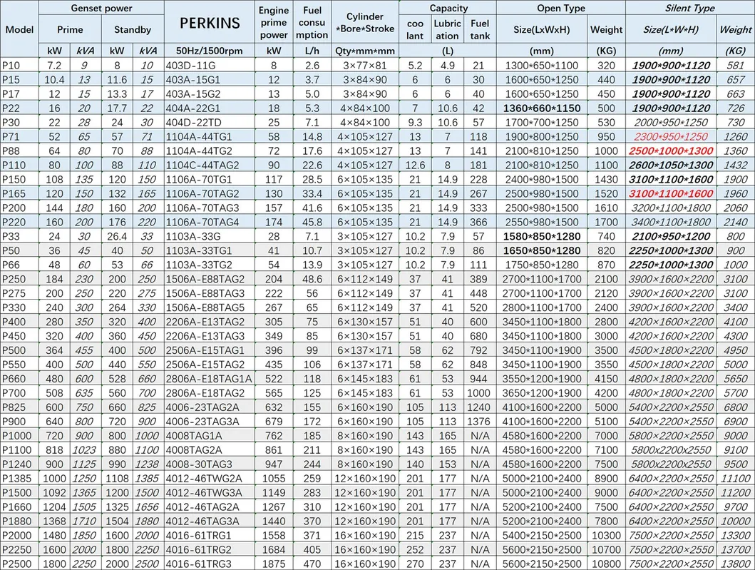 64kw 80kVA Perkin S Super Silent Diesel Power Generators (15kVA 20kVA 25kVA 30kVA 50kVA 60kVA 80kVA 100kVA 150kVA 200kVA 250kVA 300kVA 500kVA 800kVA 1000kVA)