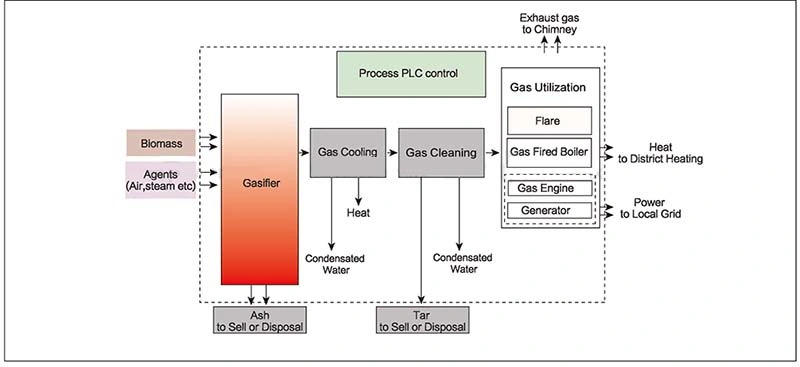 6MW Biomass Pellet Gasification Electricity Generation
