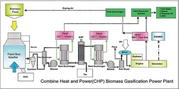 6MW Biomass Pellet Gasification Electricity Generation