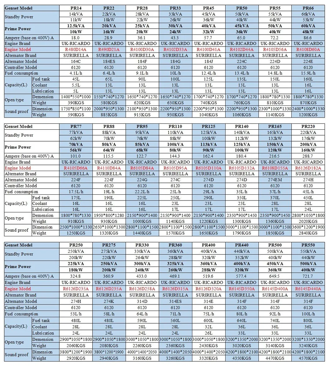 90kw 113kVA Ricardo Super Silent Diesel Power Generators (15kVA 20kVA 25kVA 30kVA 50kVA 60kVA 80kVA 100kVA 150kVA 200kVA 250kVA 300kVA 500kVA 800kVA)