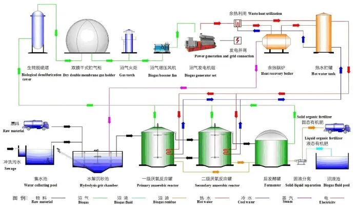 Biogas Generator CHP Cogeneration Power Plant