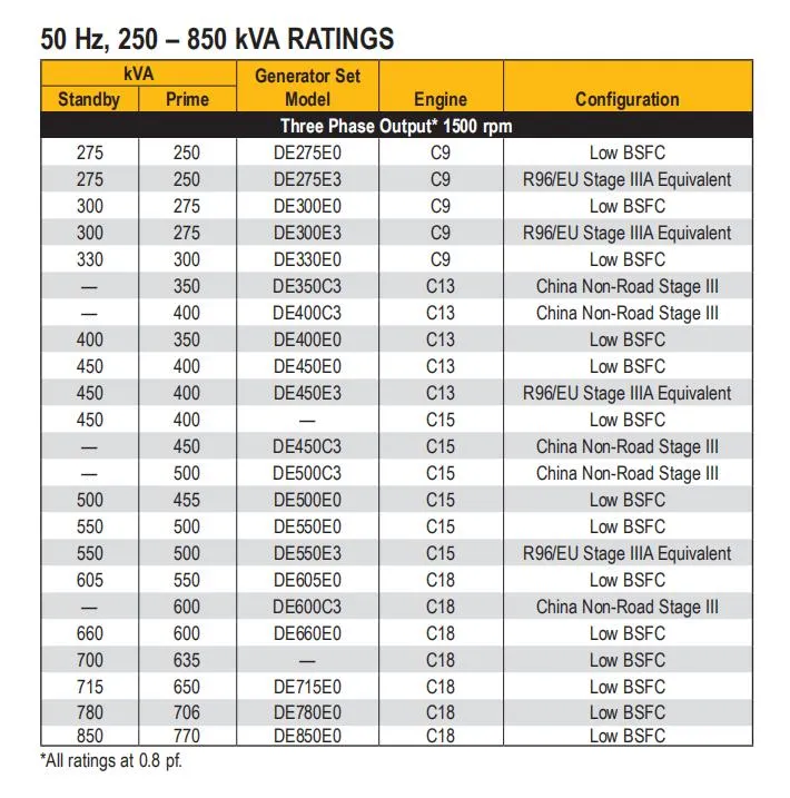 Caterpillar Generator with 700kw Power