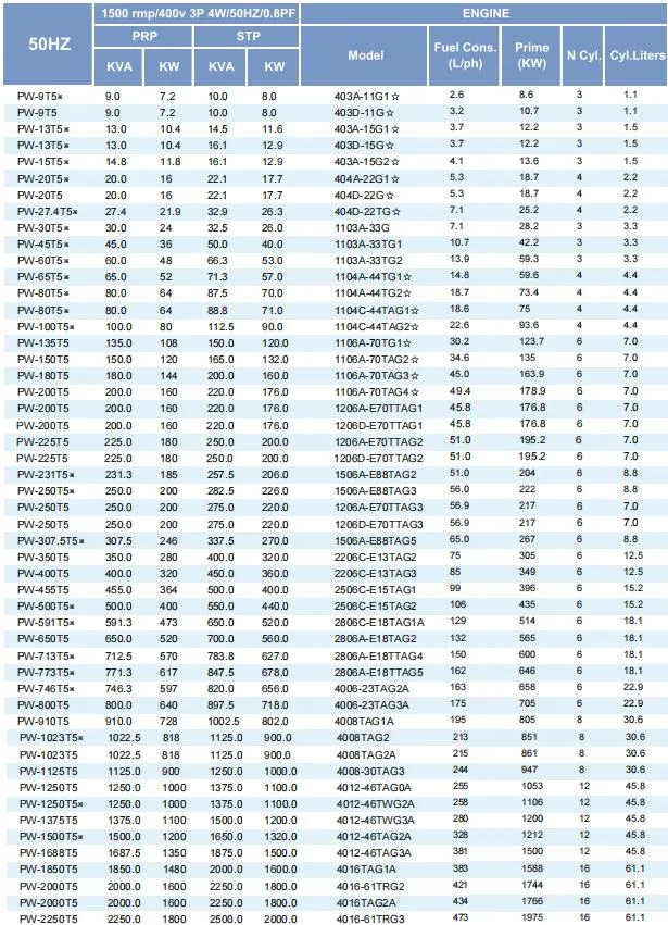 Diesel Generator Set 2250kVA 1800kw Prime 2500kVA 2000kw 2wm Standby Power Electric Diesel Power Generator with Engine Perkins 4016-61trg3