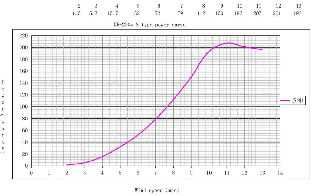 Farm Use Wind Generator 200W