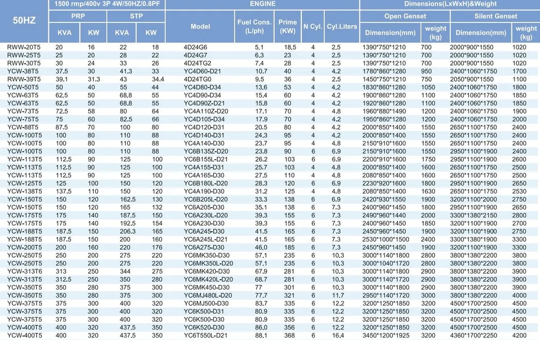 Hot Sale 250kw 313kVA Diesel Generating Sets Standby Power 350kVA 280kw Diesel Generator 50Hz 1500rpm From Gtl