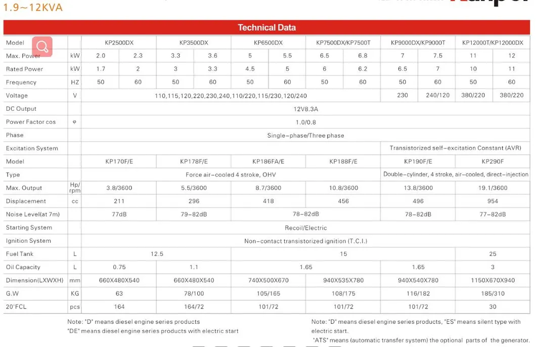 Kanpor ISO Certificate 1500/1800 10kw Portable Diesel Generator with Best Price