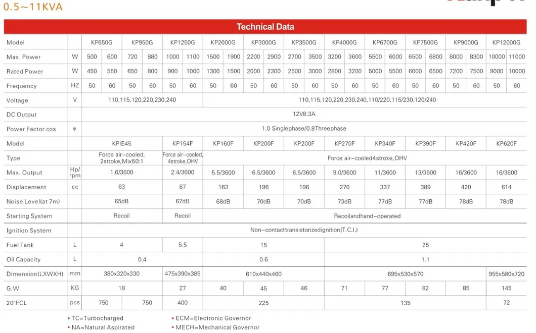 Kanpor ISO Certificate 1500/1800 450W Portable Gasoline Generator with Best Price