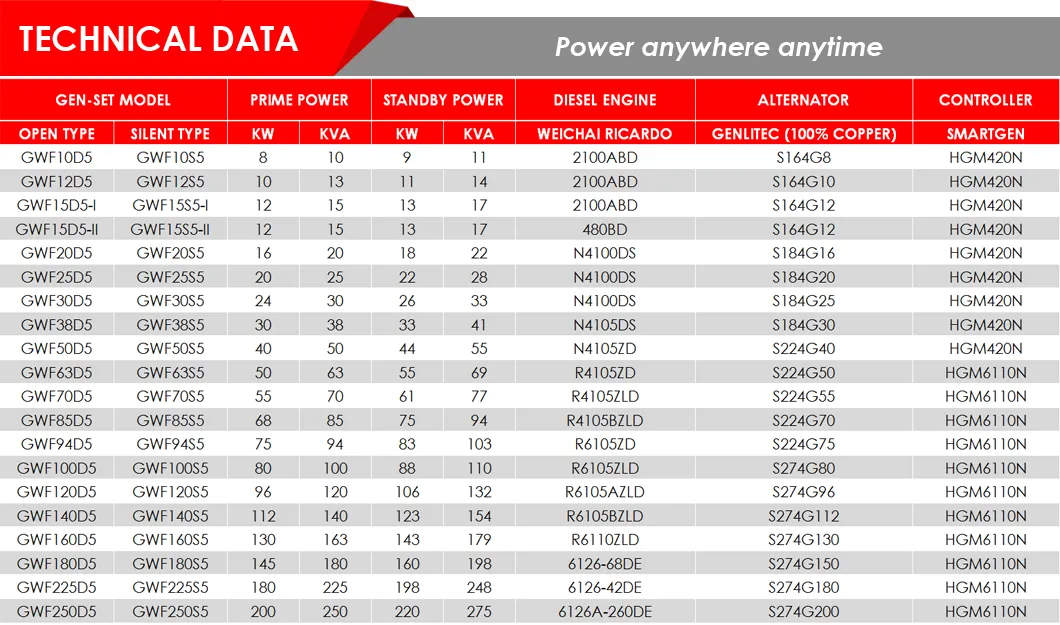 Prime Power 15kVA 12kw Three Phase Water Cooled China Weifang Ricardo Engine Diesel Generator Set