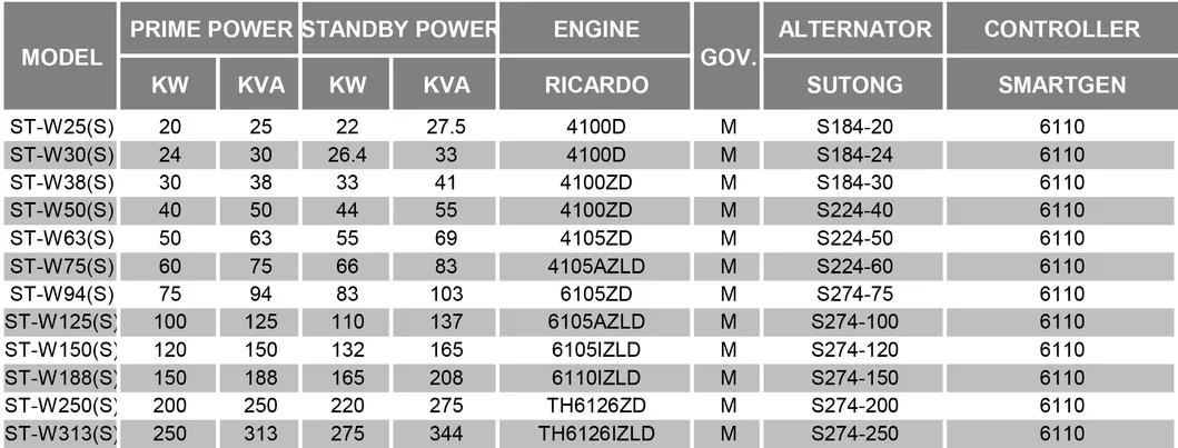 Sutong Manufacturer Supply Chinese Weifang Ricardo Diesel Generator