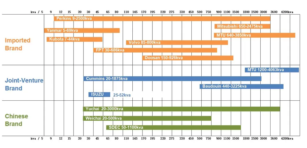 Three Phase Diesel Genset Generator 257kVA 206kw Silent Generator with Perkin-S 1506A-E88tag3 From USA
