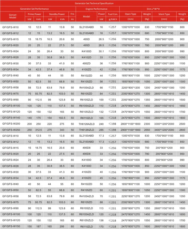 Weifang Ricardo Single/Three Phase Electric Silent Power Diesel Generator Set (10-250kw)